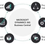 Optimising Business Operations with Dynamics 365 Business Central 