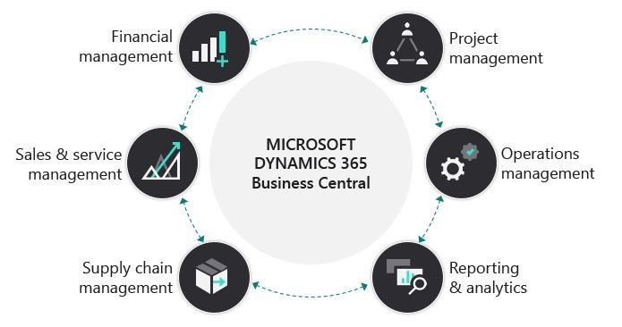 Optimising Business Operations with Dynamics 365 Business Central 