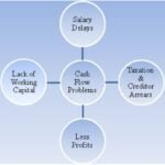 Effective Cash Flow Management Strategies for SMEs