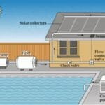 Solar Pool Heaters
