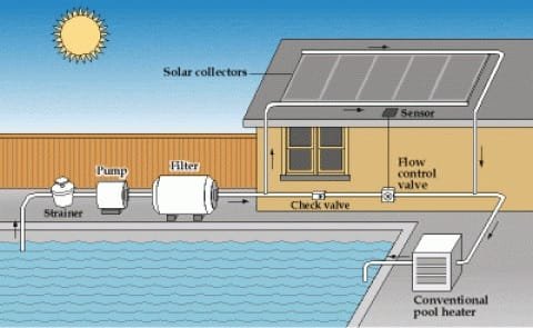 Solar Pool Heaters